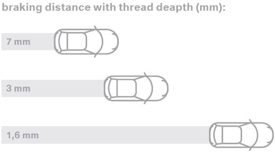 Traces de freinage de différents types de pneus Traces de freinage de différents types de pneus